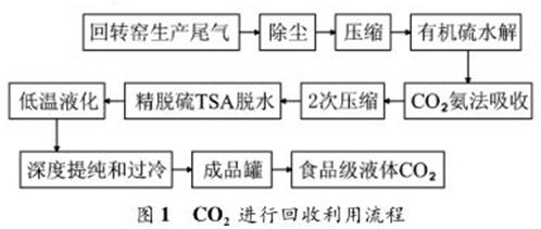 CO2进行回收利用流程