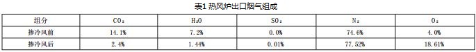 热风炉出口烟气组成