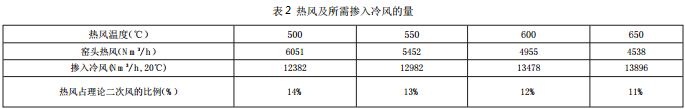 热风及所需掺入冷风的量