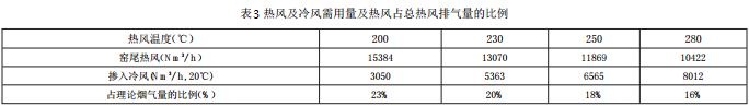 热风及冷风需用量及热风占总热风排气量的比例