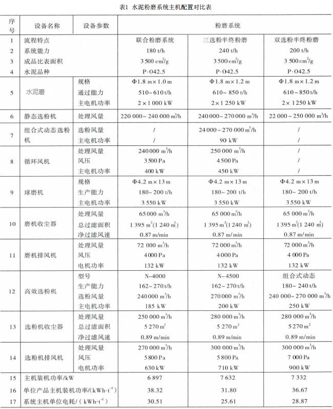 表1水泥粉磨系统主机配置对比表