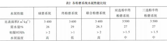 表2各粉磨系统水泥性能比较