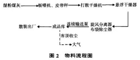 物料流程图