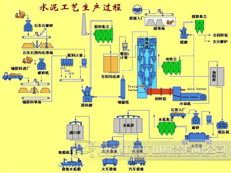 水泥生产工艺