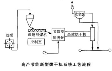 高产节能新型烘干机系统工艺流程