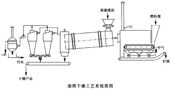 滚筒烘干机工艺