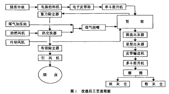 改造后工艺流程图