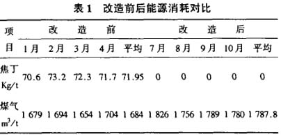 改造前后能源消耗对比表