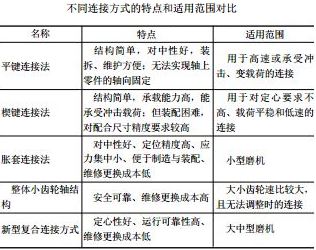 不同连接方式的特点和适用范围对比