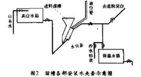 溜槽各部安装水夹套示意图