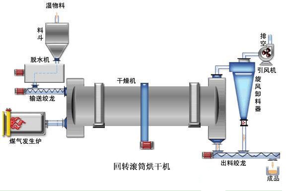 回转烘干机结构