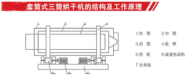 三筒烘干机原理