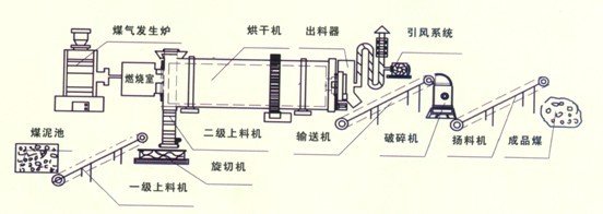 回转烘干机结构