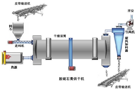 石膏烘干机结构