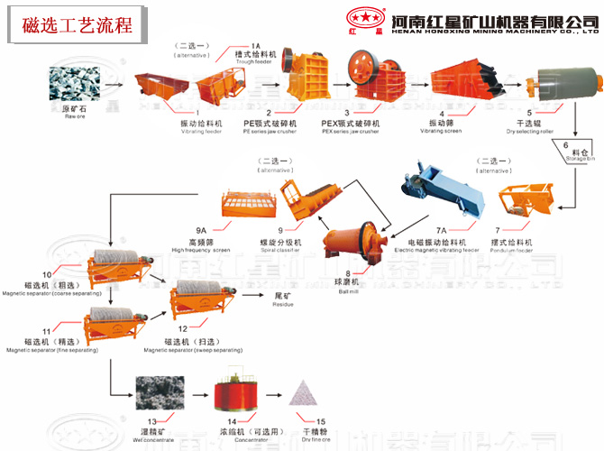 磁选工艺流程图