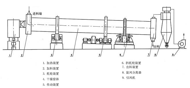 工业烘干机结构