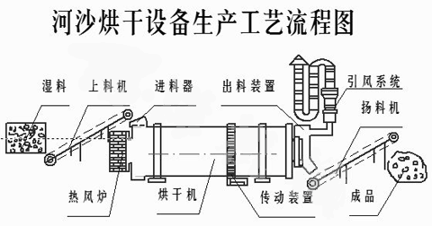 河沙烘干机流程图