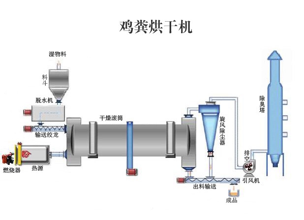 鸡粪烘干机流程