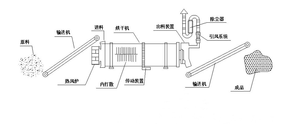 矿渣烘干机结构