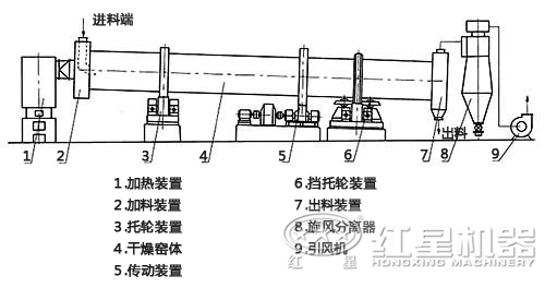 镍矿烘干机结构图