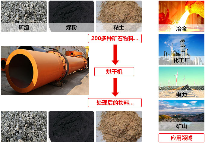 烘干机适用物料及应用领域