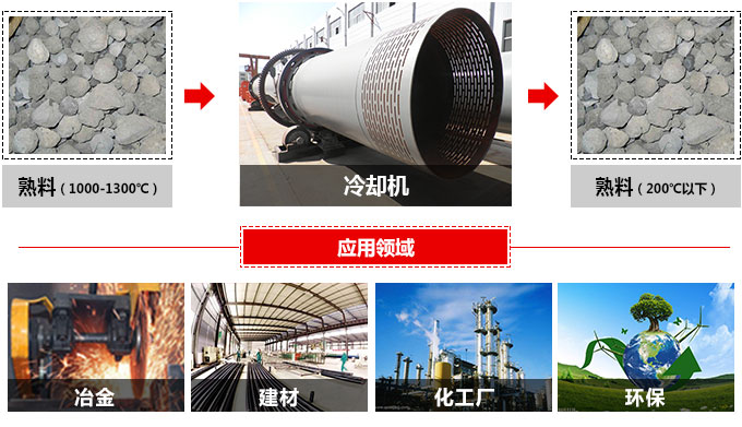 单筒冷却机适用物料及应用领域