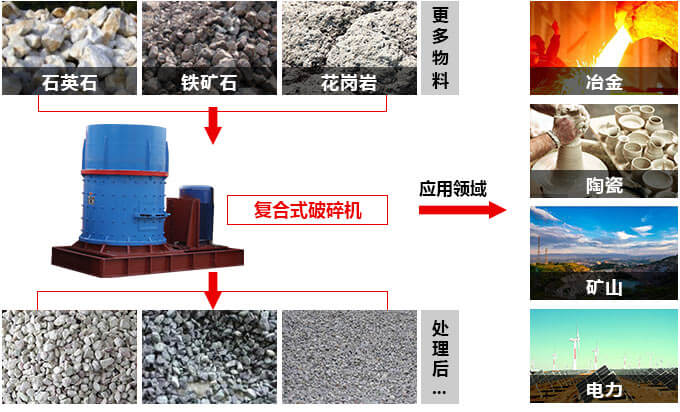 复合式破碎机适用物料