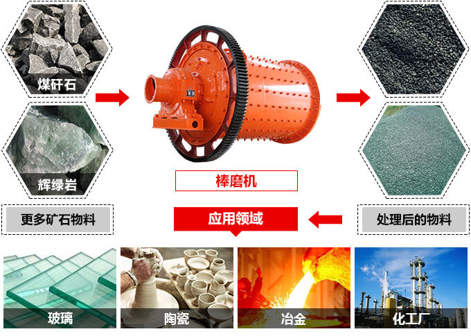 棒磨机适用物料