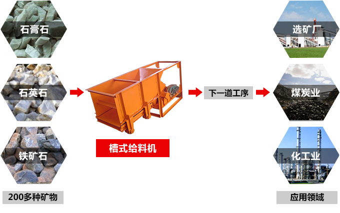 槽式给矿机应用范围