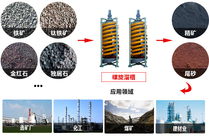 螺旋溜槽应用领域