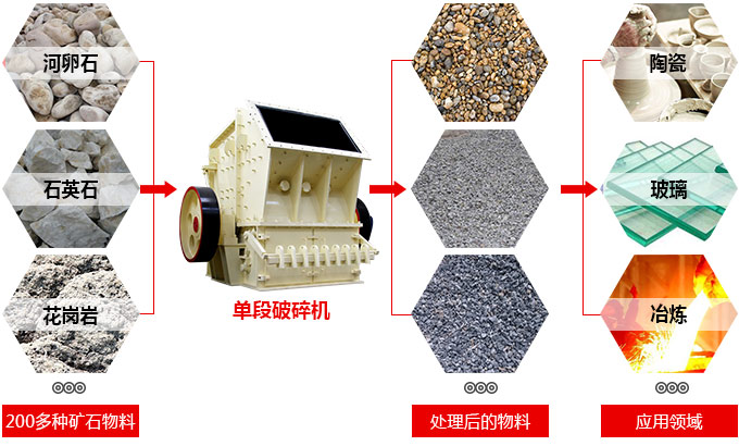 单段式破碎机应用领域