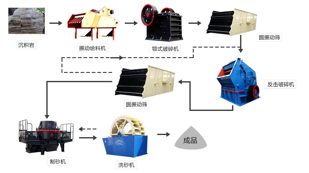 制砂生产线工艺流程