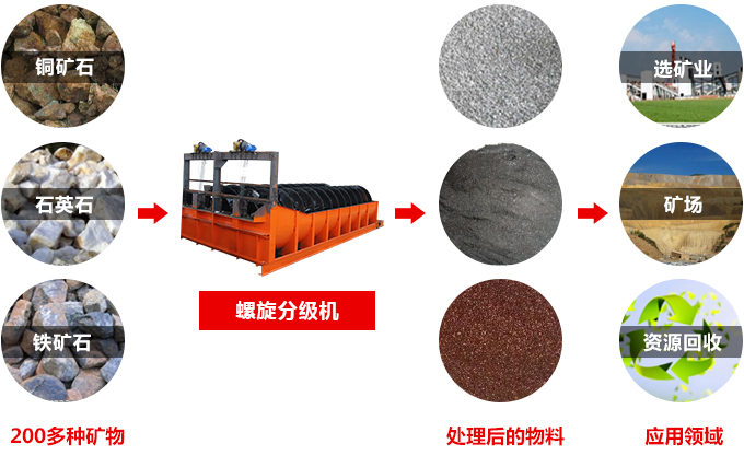 分级机应用领域