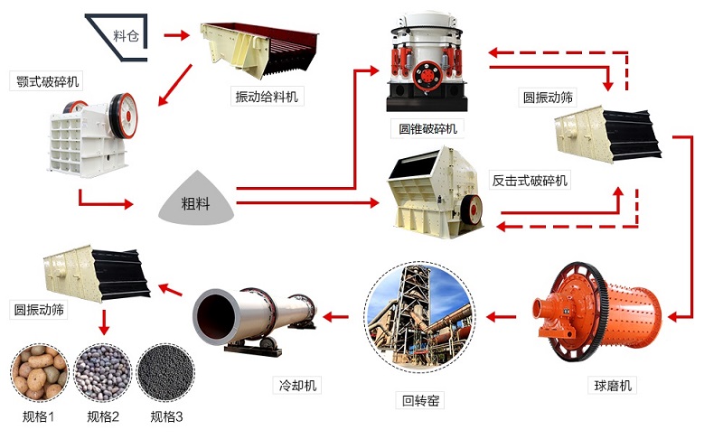 陶粒砂生产线工艺流程
